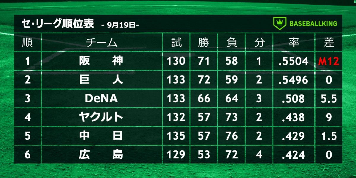 BaseballkingJP's tweet photo. 📈本日の結果&amp;セ・リーグ順位表📉

📅9月19日

巨 14 － 1 中
De 5 － 3 ヤ
神 1 － 5 広

✅巨人、15安打14得点の大勝💪
✅3位・DeNA、牧の満塁本塁打で逆転勝ち🚀
✅首位・阪神、敗れ2位・巨人とゲーム差なし…

👉https://t.co/8nKLX2GqvD https://t.co/PXyvU64mvB