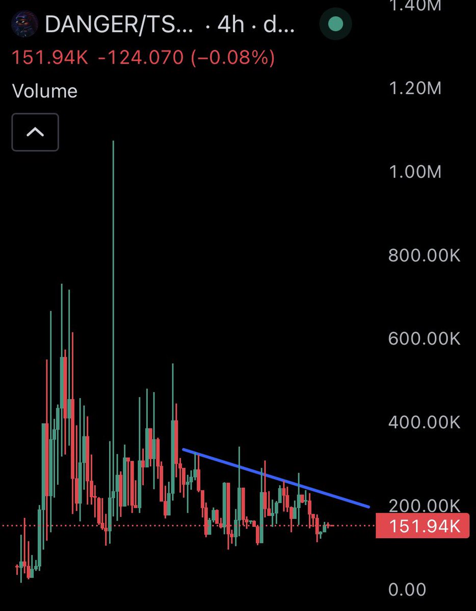 Anuracharts's tweet photo. Breaks the resistance and goes imo $danger 4hr 🦔 https://t.co/9SsgEdJTx8