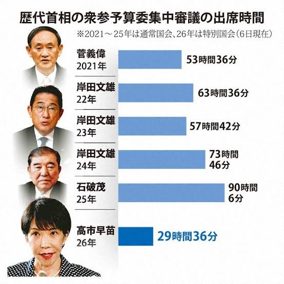 YNjzXyLNi273674's tweet photo. ぶっちぎりで
歴代最低クズ総理です。 https://t.co/RaivECvS1s