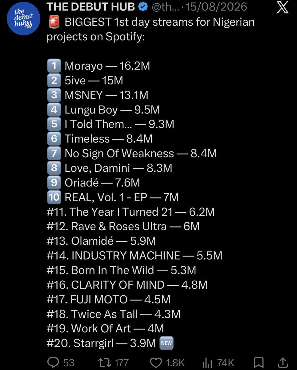 _Abdvl1's tweet photo. NSNV, do you think we can break the record and make SWAGUU the most-streamed Nigerian project on Spotify in its first 24 hours? 👀🔥 https://t.co/WBvThrXIYX