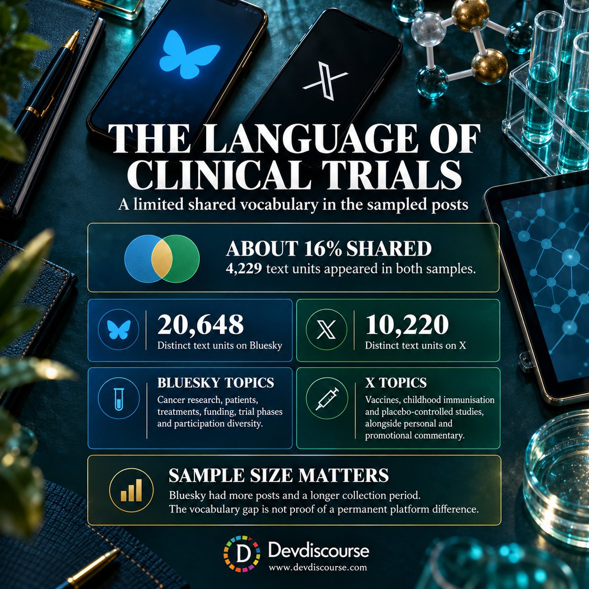 Dev_Discourse's tweet photo. The study found research-focused clinical trial discussions on Bluesky and more varied, promotional conversations on X. Potential benefits for recruitment, patient education and drug-safety monitoring still require direct testing. https://t.co/jTdcWSxTMY