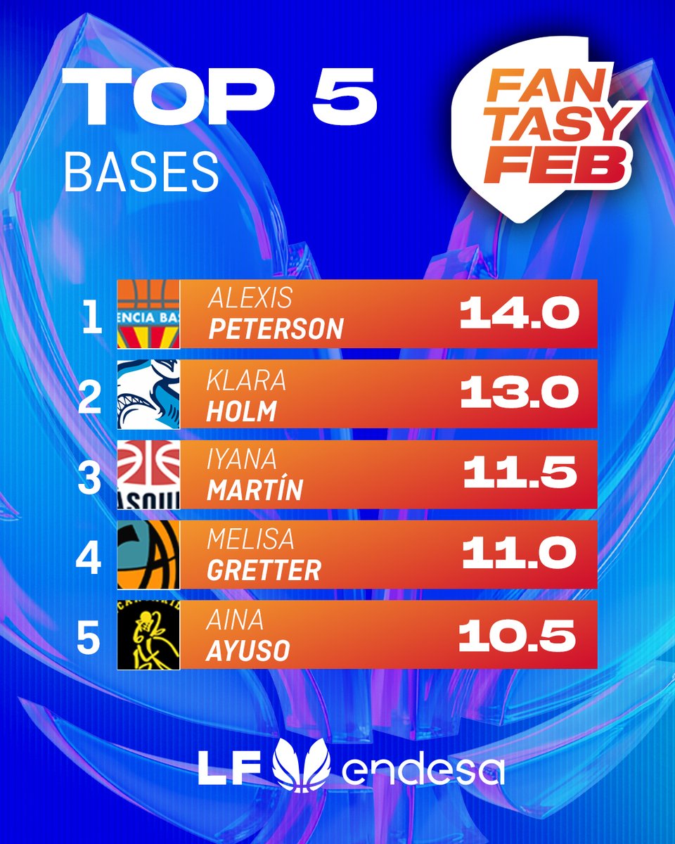 BaloncestoESP's tweet photo. ๐ฒ #FantasyFEB | El top 5โฃ de las jugadoras mรกs valiosas de #LFEndesa @basketlover por ๐ฃ๐จ๐๐ฆ๐ง๐ข๐ฆ ๐ฅ
Puedes ๐๐๐ฆ๐๐๐ฅ๐๐๐ฅ๐ง๐ ๐ฌ๐ la APP en Google Play o en App Store ๐ฒ
๐น๏ธ รNETE โฌ๏ธ
https://t.co/MlDRQPX2nR
#SomosEquipo https://t.co/FMFy1JPEg8