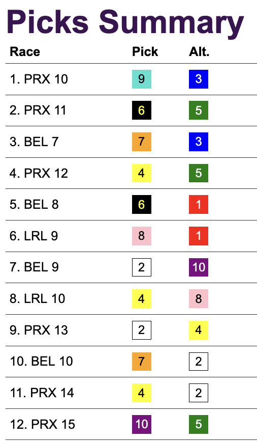 Steve_Byk's tweet photo. 'Beat Byk' Final kicks off just before 3p, so make sure you get your selections in. My tabs below. Races are @letsgoracingpa/@parxracing 10-15, @BelmontPark1905 7-10, @LaurelPark 9-10.. One of you is going to @HorseshoeVegas for @NTRA NHC '27 representing ATR.. Get lucky! https://t.co/3x9bTPSlyT