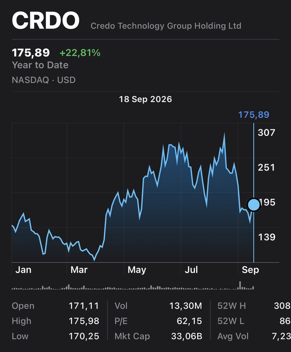 outliercapx's tweet photo. My prediction — $CRDO 

2031 market cap: $200B. 
From $33B today.

Why: AECs already print 68% Gross Margin and 48% Op. Margin. Optical DSP + ZeroFlap + silicon photonics is the second act. CPO/NPO hits FY28. 

Every extra GPU rack is more SerDes, more copper, then more light. This is the interconnect tax on the entire AI cluster.

If they do $10B+ revenue at software-like margins, $200B is not a moonshot. 

I’m positioned. NFA.