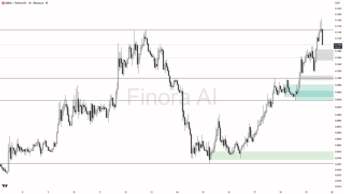 ❄️ $MINA -2.9% flush on 2.6x volume looks like a liquidity sweep to reload in the uptrend

- my bias is bullish here — 1h, daily and weekly structure plus BTC a