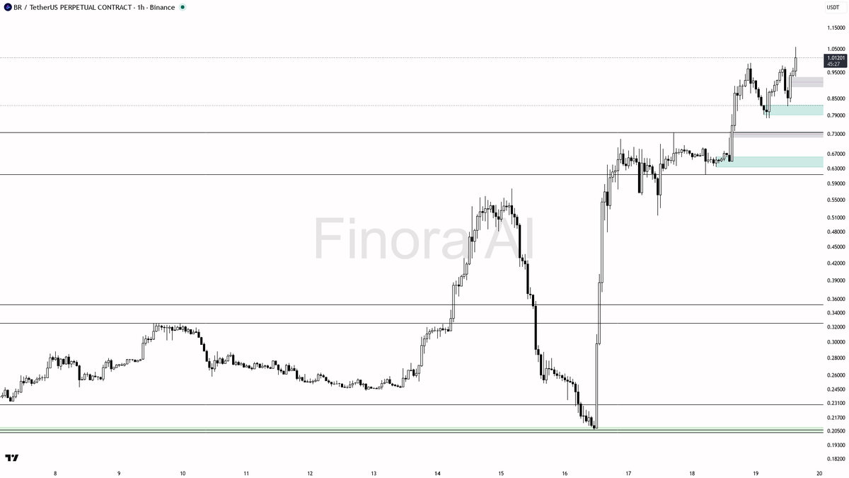 ⚡ $BR 4.4% spike on 6.8x volume aligns with higher-timeframe structure for continuation

- my bias is bullish here — 1h, daily, weekly and BTC structure are all