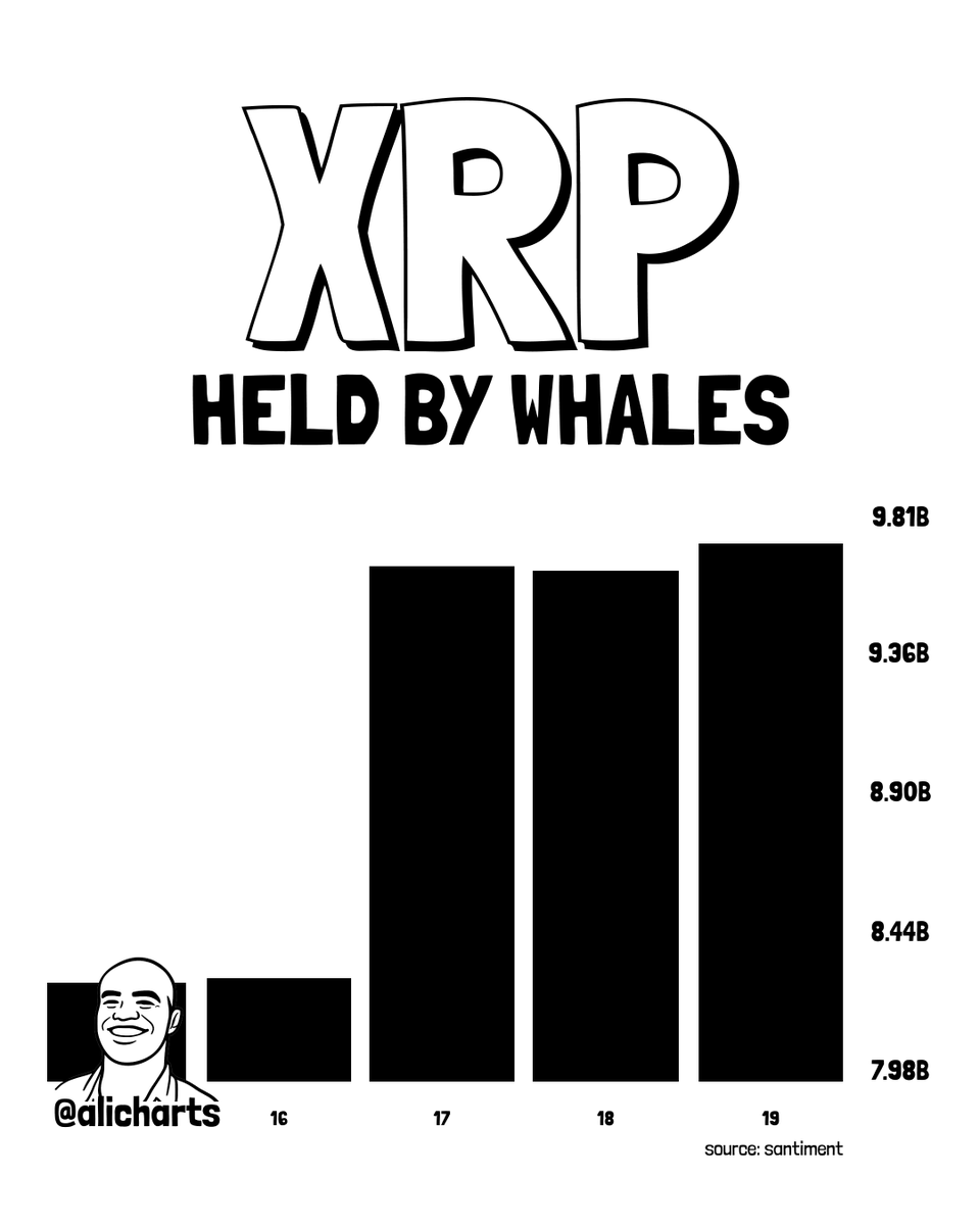 alicharts's tweet photo. $2 BILLION IN XRP BOUGHT BY WHALES

Whale activity on the XRP network has surged over the past 96 hours. 

Large holders appear to have accumulated roughly 1.54 billion $XRP, worth around $2.2 billion.

That’s a significant accumulation spike that could soon translate into price action, leading to a bullish breakout.