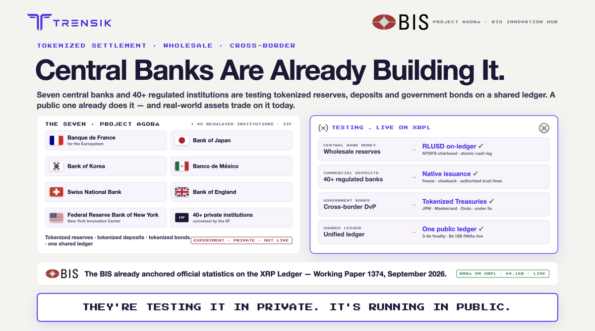 Trensik_com's tweet photo. Central banks are already building tokenized settlement. 

BIS Project Agorá: 8 central banks, 40+ regulated institutions, testing tokenized reserves, deposits and government bonds on a shared ledger. Private. Not live.

The $XRP Ledger runs this in public. 
RWAs trade on it now. https://t.co/tduzKH2T5h