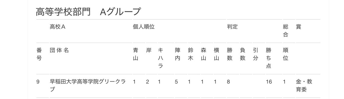 Gakuin_Glee's tweet photo. 本日、東京都合唱コンクールに出演し、金賞(金賞1位)を受賞し、東京支部代表に選出されました！

全国大会への出場は23年振りとなります！

今まで応援してくださった皆様、ありがとうございました！
全国大会へ向け、今後も練習を重ねてまいります。 https://t.co/RzCqxRzDsS