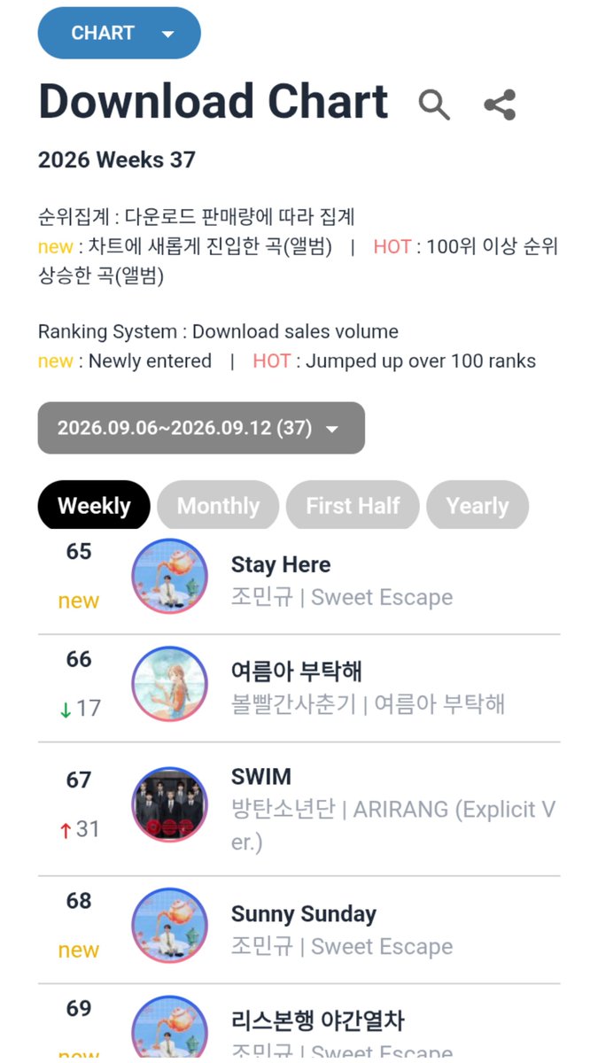 Gracearmywomen's tweet photo. Swim is currently slipping on the domestic K-charts. Our small team has pushed it this far, but we need help funding digital tracks to close the gap! πππΉ Genie: $1.8πΉ Bugs: $1.5π© DM us to contribute! https://t.co/tewhHRBJ7z
