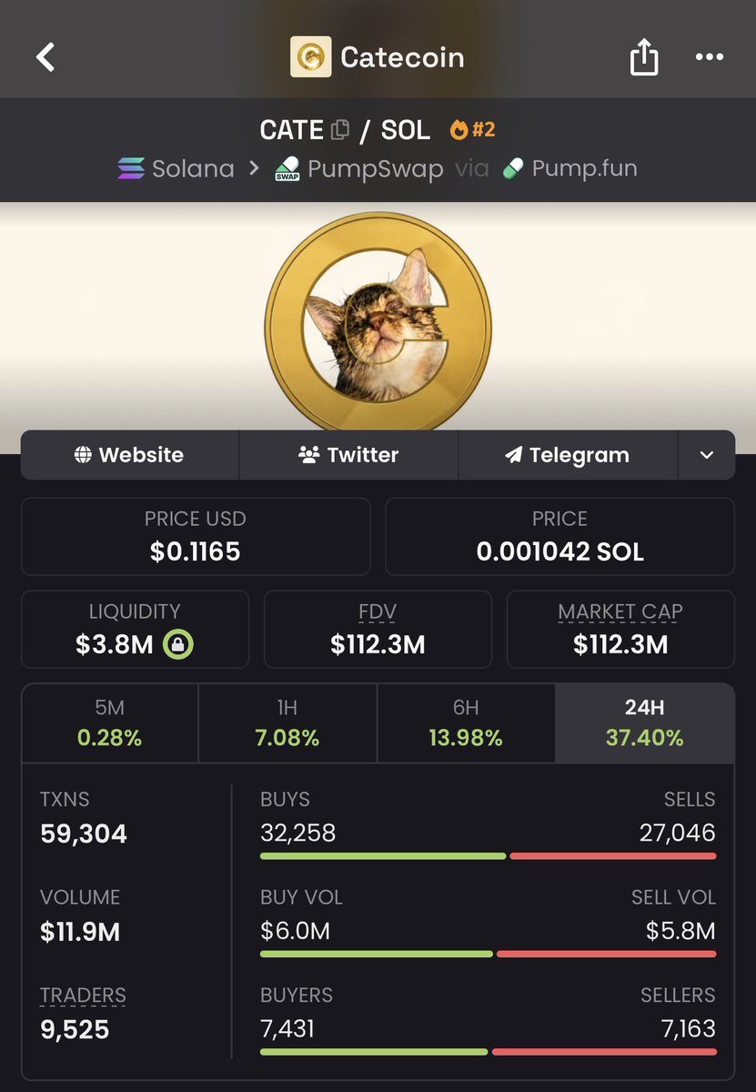 saracrypto_eth's tweet photo. If you bought $CATE with $100 when i called it on telegram 

Your $100 will be worth $839,000 now🤯🤯

Lesson there ??🫵

Stop fading my calls

Join link in bio. https://t.co/8l4R6AF3sH
