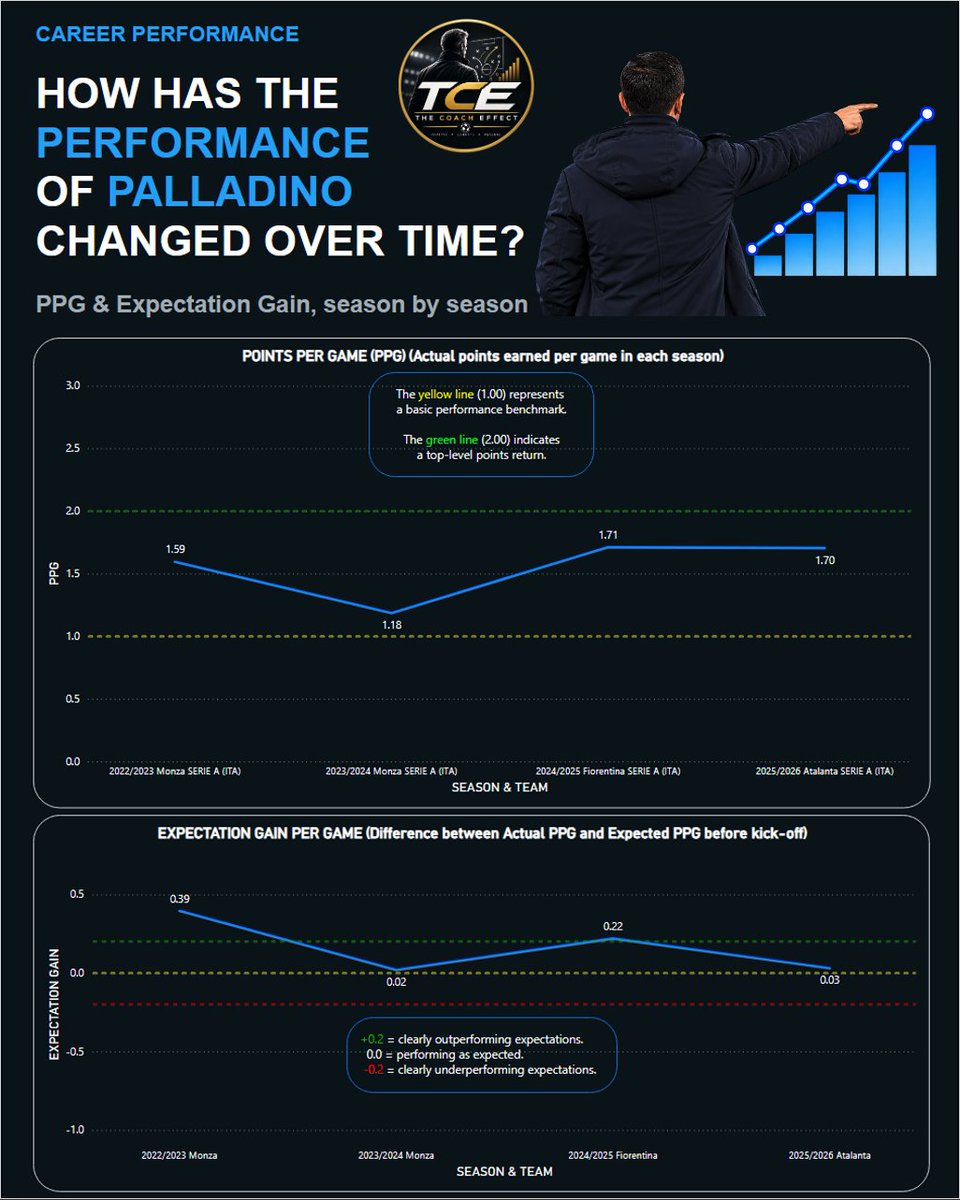 thecoacheffect's tweet photo. 📊 Raffaele Palladino in Serie A:

Monza 22/23: 1.59 PPG | +0.39 EG
Monza 23/24: 1.18 | +0.02
Fiorentina 24/25: 1.71 | +0.22
Atalanta 25/26: 1.70 | +0.03

Similar PPG at Fiorentina and Atalanta, but a very different Expectation Gain.

#TheCoachEffect #SerieA #Bologna #Fiorentina https://t.co/r1n34pwOAJ