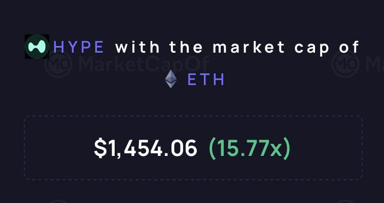 SenorPandaHere's tweet photo. One day hyperliquid:native flips ethereum:native https://t.co/7zGdnh3IKg