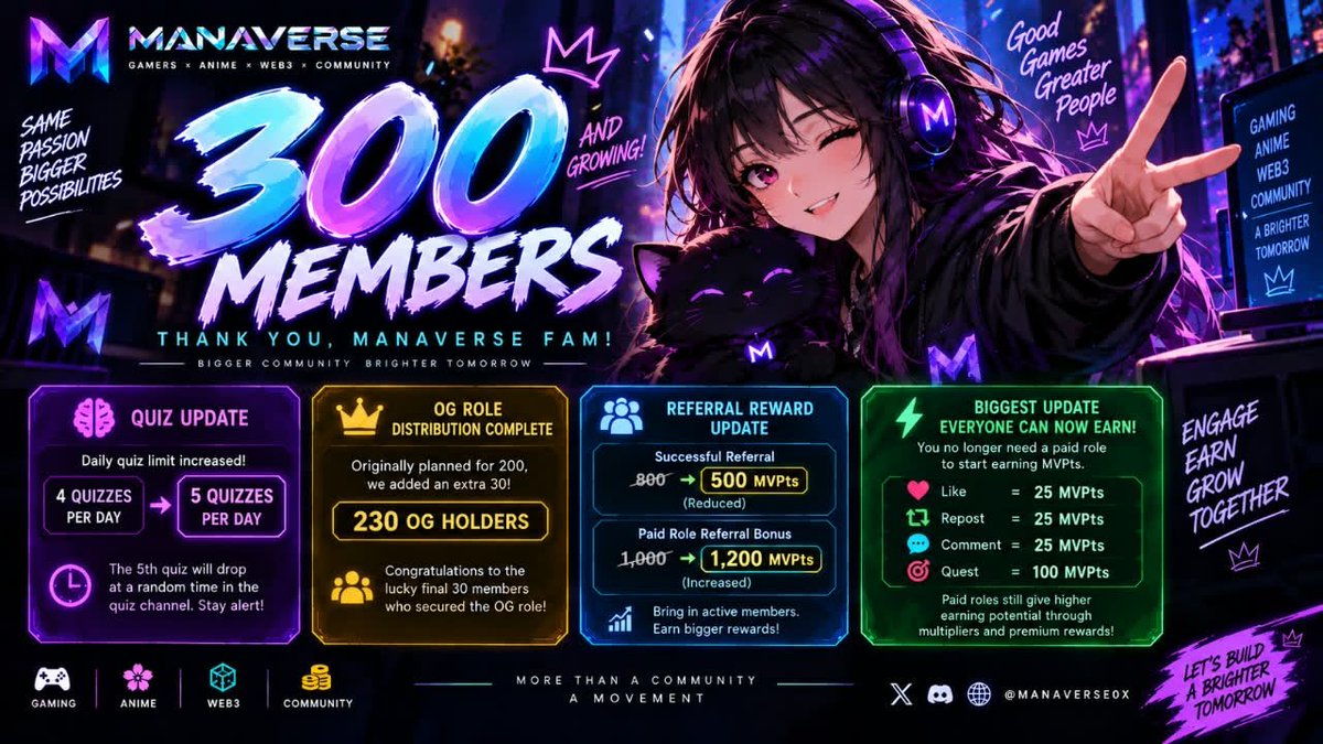 Manaverse0x's tweet photo. MILESTONES UPON MILESTONES! 🫶🏻

ManaVerse is getting bigger and stronger every day. Just yesterday, we celebrated 200 members on our Discord, and today, we're already celebrating 300!

The real MVPs are those who have been here since Day 1, showing up, engaging, and helping bring the community to life from the very beginning.

To celebrate, we're dropping some HUGE updates:

Quizzes: 4 ➜ 5 daily
The 5th quiz will appear at a random time.

OG Role: Officially concluded at 230 holders.

Referral Reward: 500 MVPts
Paid Role Referral Bonus: 1,200 MVPts

BIGGEST UPDATE:

Everyone can now earn MVPts, even without a paid role.

Like: 25 MVPts
Repost: 25 MVPts
Comment: 25 MVPts
Quest: 100 MVPts

We're grateful to everyone who has been part of the journey so far, and we're thrilled for what the future holds for ManaVerse.

The road to 500 starts now. 🚀
