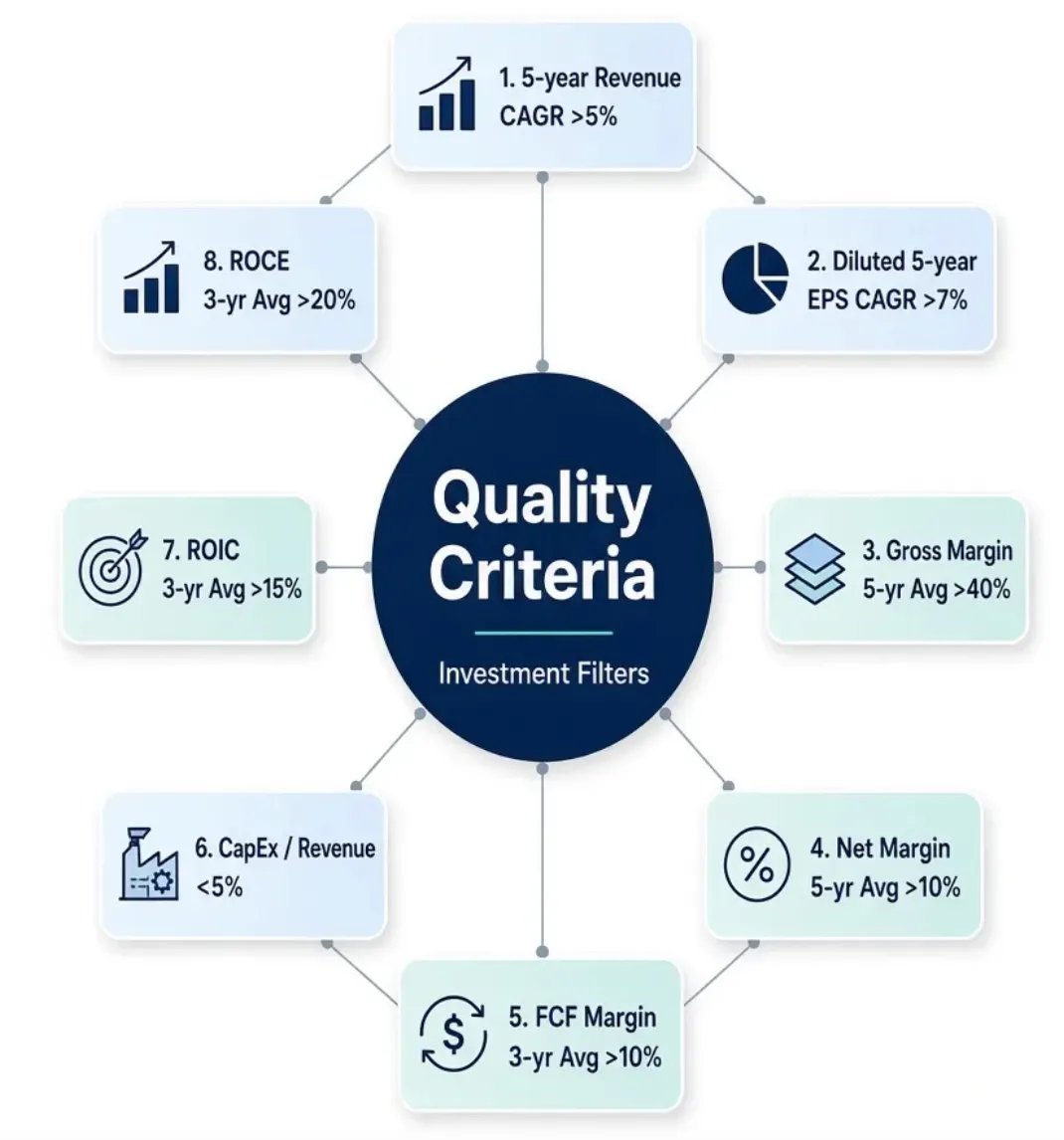 QCompounding's tweet photo. How I eliminate 99% of stocks

I use a simple filter. Here's how it works:

1/ Revenue Growth (5-year Average > 5%) https://t.co/2JB8y70fF0