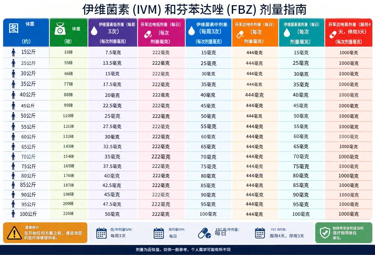 edisoncomeon's tweet photo. 伊维菌素和芬苯达唑的剂量 https://t.co/R7PPGYMTJd