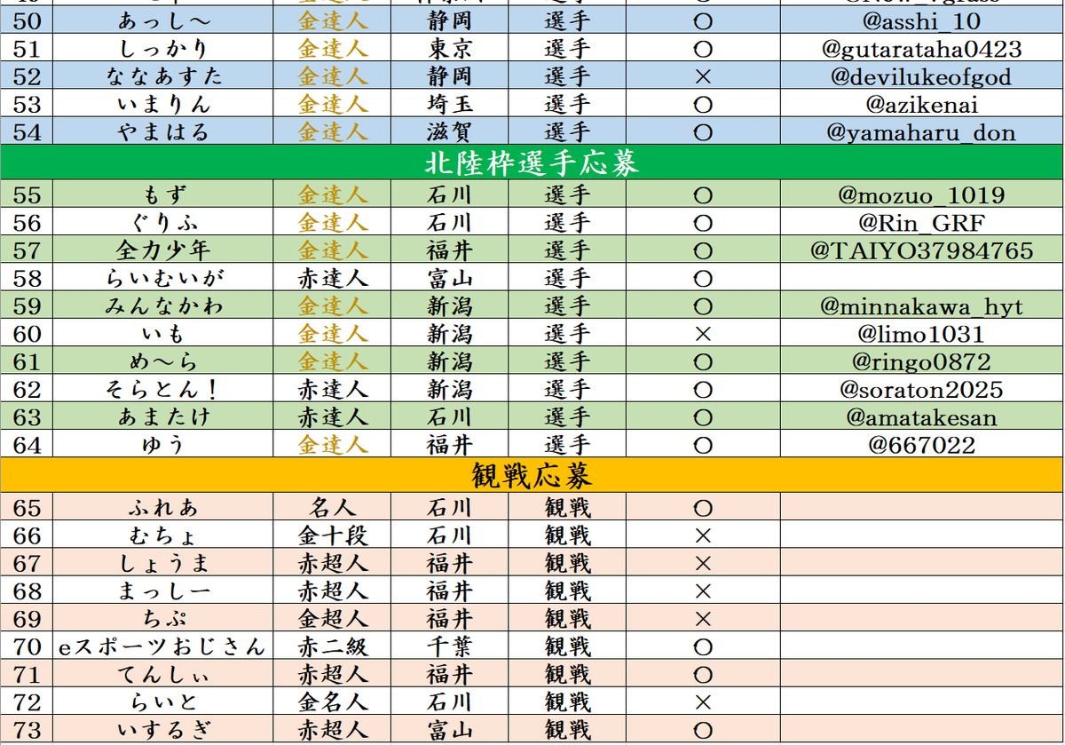 TASC2026's tweet photo. #TASC2026 開催まで1ヵ月を切りました。

運営陣は本格的な準備に取り掛かっています。

現在の応募状況はこちら！
51名の選手応募と9名の観戦応募をいただいております！

また、選出及び抽選要項は4枚目の画像をご覧ください。

いずれの応募も9月26日(土)23:59まで受け付けております！！ https://t.co/GF19djkdBO