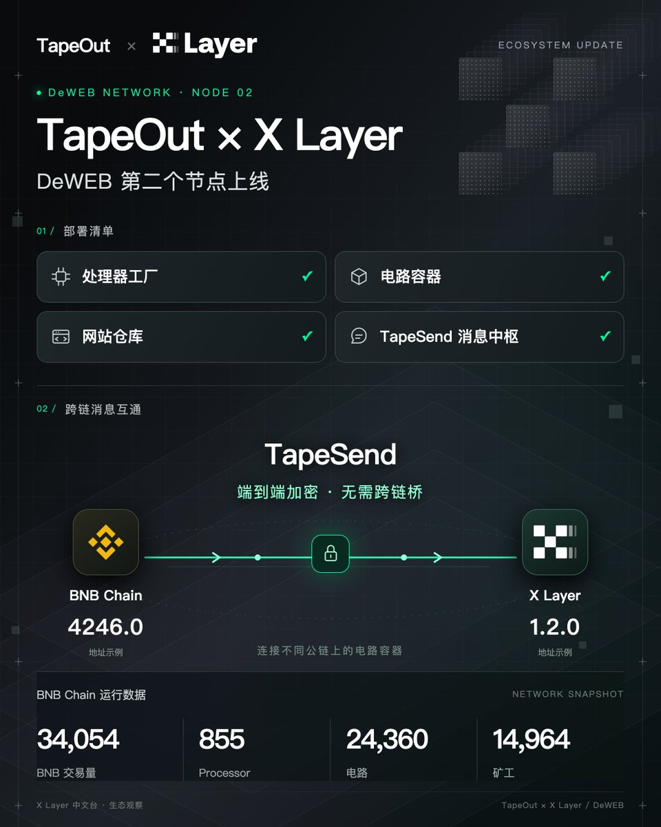 xlayer_zh's tweet photo. TapeOut Protocol 已在 X Layer 主网完成部署

@Blonskr 今日公告，处理器工厂、电路容器、网站仓库、TapeSend 跨链加密消息通道四个模块全部上线， @XLayerOfficial  上的第一台 Processor 已创建并测试通过。

这次部署是 TapeOut DeWEB 愿景的第二步，BNB Chain 之后，X Layer 成为第二条接入的公链。地址区号 2，格式如 1.2.0。

本次部署的要点：

▪️ 处理器工厂上线，开发者可在 X Layer 创建 Processor（Gas 约 $0.0005/笔）
▪️ 电路容器开通，支持链上网站和 DApp 前端永久存储
▪️ TapeSend 首次公开，X Layer 与 BNB Chain 之间可直接互发端到端加密消息，无需跨链桥
▪️ TapeSend 代码已在 GitHub 开源（MIT 协议），附带 Mac/Web/iOS/Android 四平台客户端
▪️ PoD 挖矿经济体系不受影响，仍以 BNB Chain 为中心