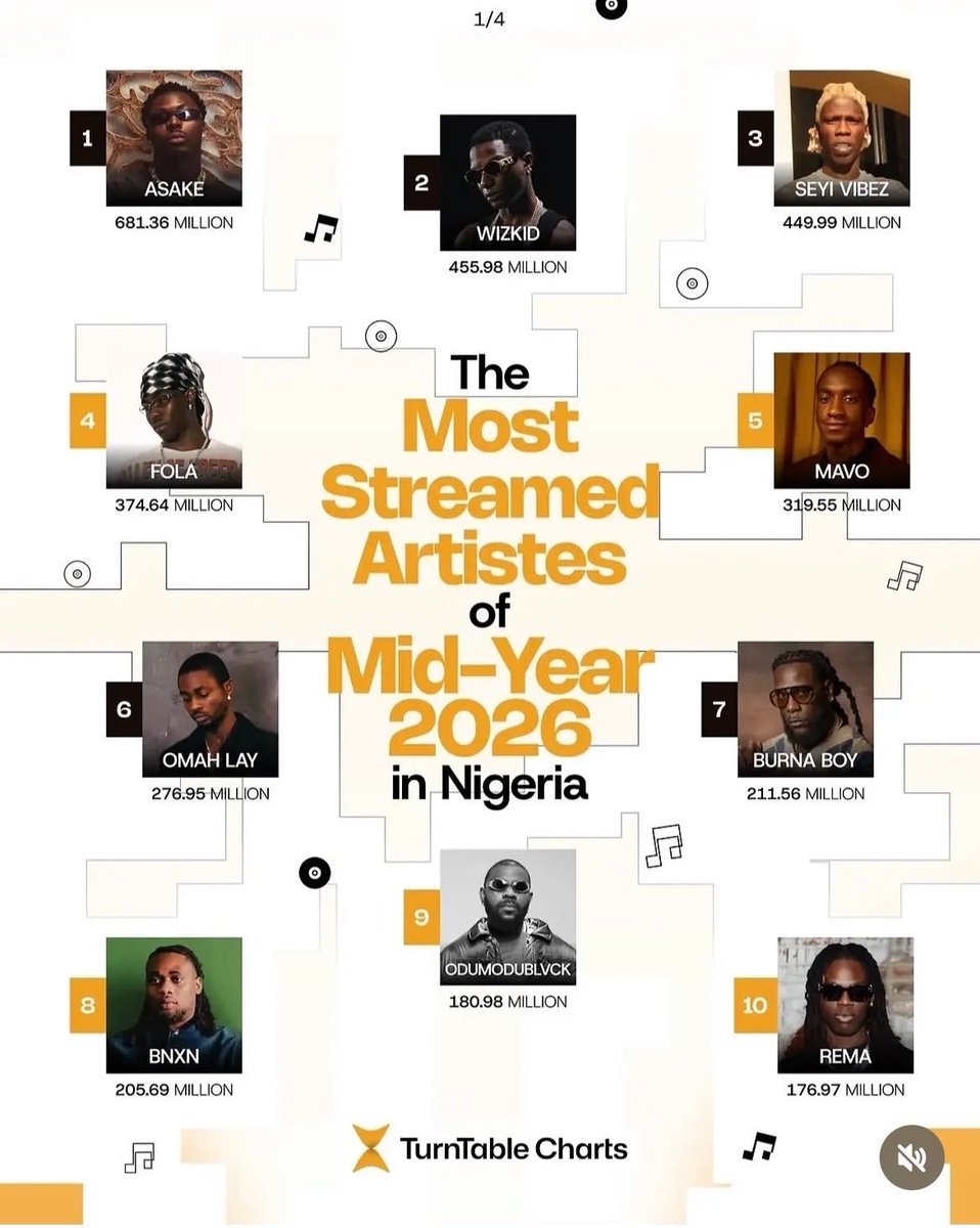 Ricotnqq's tweet photo. Evado &amp; Ckay holding it down for the South East! 💥 
Lone rangers on the list, but making the loudest noise! Igbo Amaka! 🇳🇬
#TurnTableCharts #Ckay #Evado #IgboAmaka #NaijaMusic https://t.co/vPP8WLFIuy