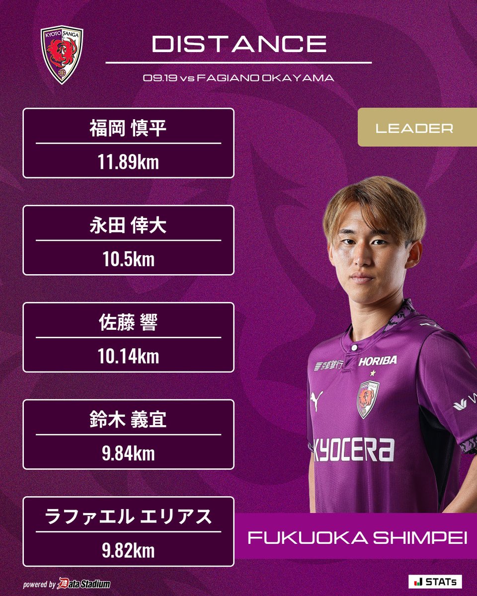 sangafc's tweet photo. 👑トラッキングデータランキング

トップの走行距離を記録したのは 福岡慎平 選手👏

#sanga #京都サンガ https://t.co/MwQovycVyV