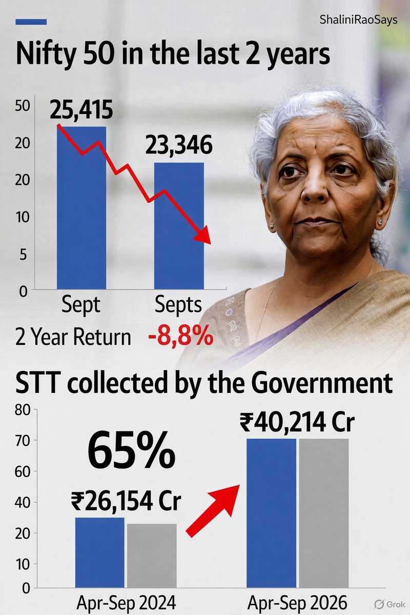 ShaliniRaoSays's tweet photo. Investors: “Where are the returns in last 2yrs?” Nifty fell 8.8% 😩

Government: “Don’t worry, we got ours.” STT increased by 65% 😎

Markets can fall. Transactions still pay the Govt
#STT #LTCG #Nifty #IncomeTax https://t.co/mZBI01eUiA