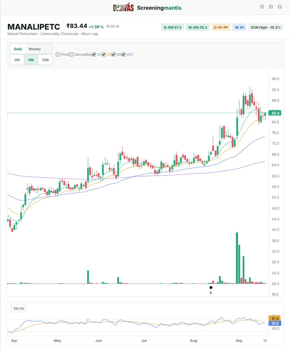 darvasboxtrader's tweet photo. #manalipetro 
No change in Bullish View !!
#Commodity chemicals will do gud !!

#DARVAS🥸 https://t.co/nZOvka52yd