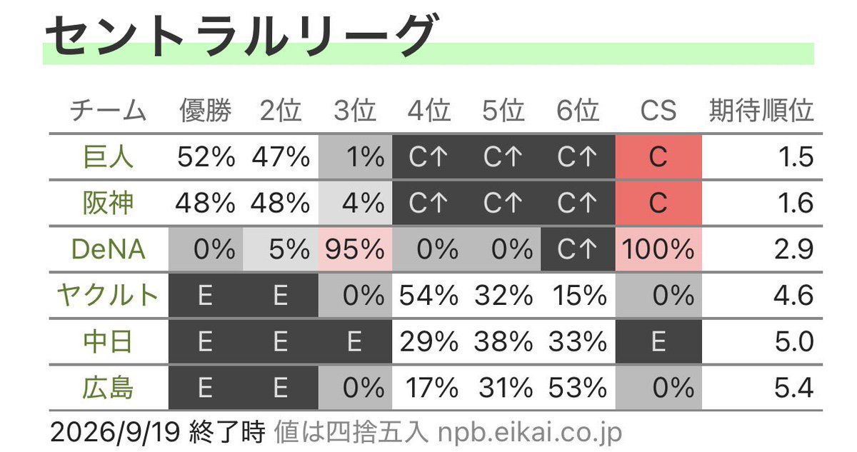 G_taku129's tweet photo. 巨人の優勝確率が50%オーバーした!阪神より高くなった! https://t.co/Po2F33xzbe