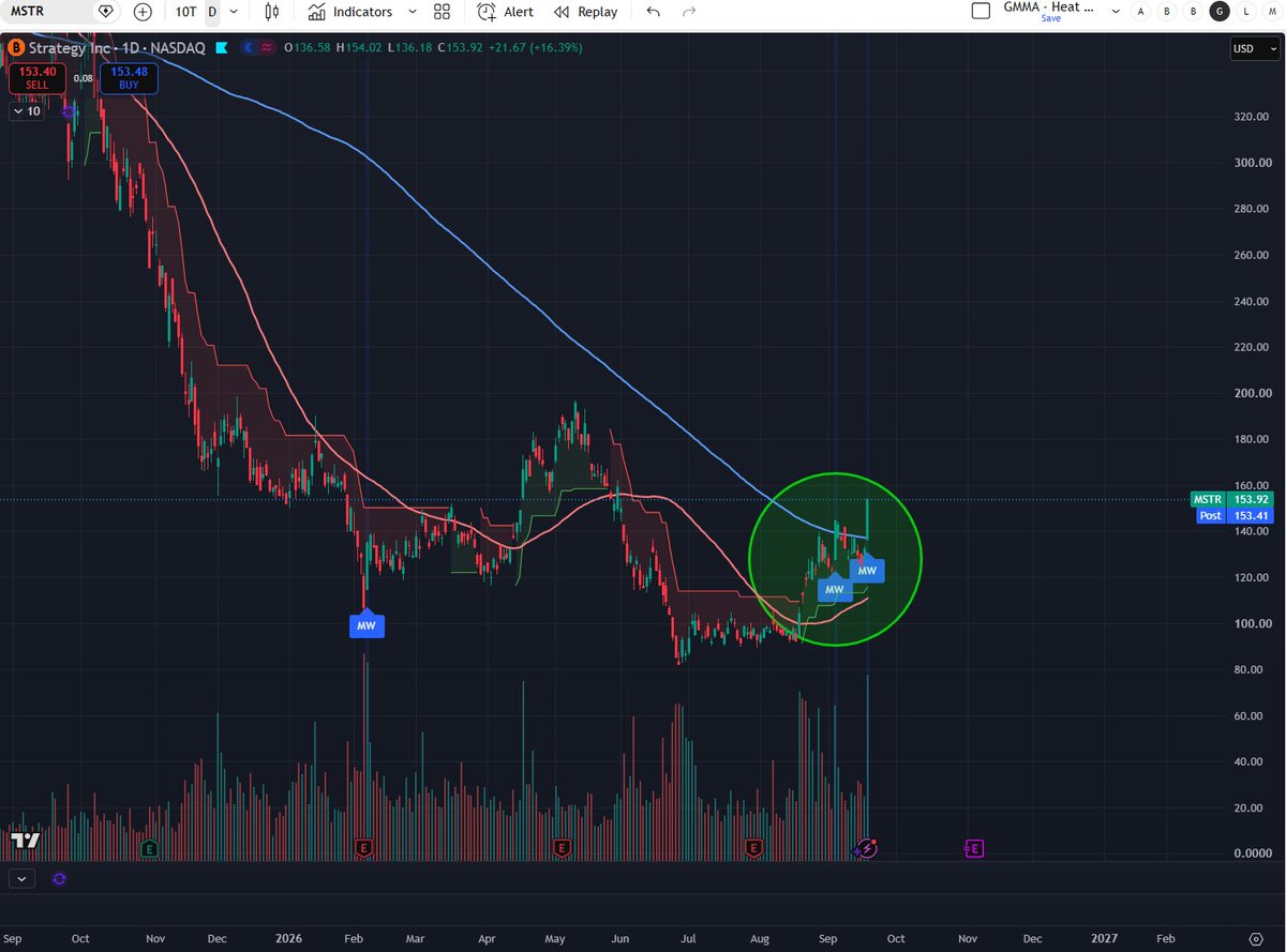 Trade_Thesis's tweet photo. Only one thing happens after this, it goes up 

$MSTR https://t.co/UZwXHRQehJ