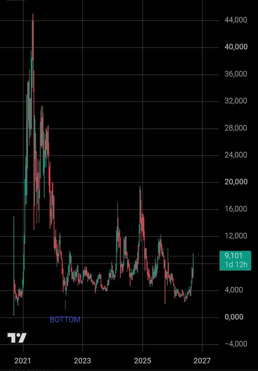 CRyptOracl3's tweet photo. on the left $UNI from $2.5 to $9 🤯
on the right $CAKE 🥞 trading at $2.40

what's the news @PancakeSwap!? https://t.co/fSohvZqMFW