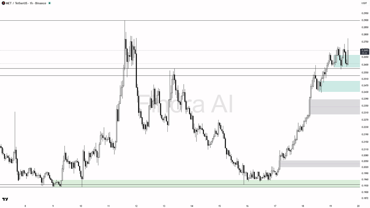 🔥 $MET 4.1x volume on the 4.3% spike keeps the higher-highs run intact

- my bias is bullish here — 1h, daily and weekly structure plus BTC are aligned, so thi