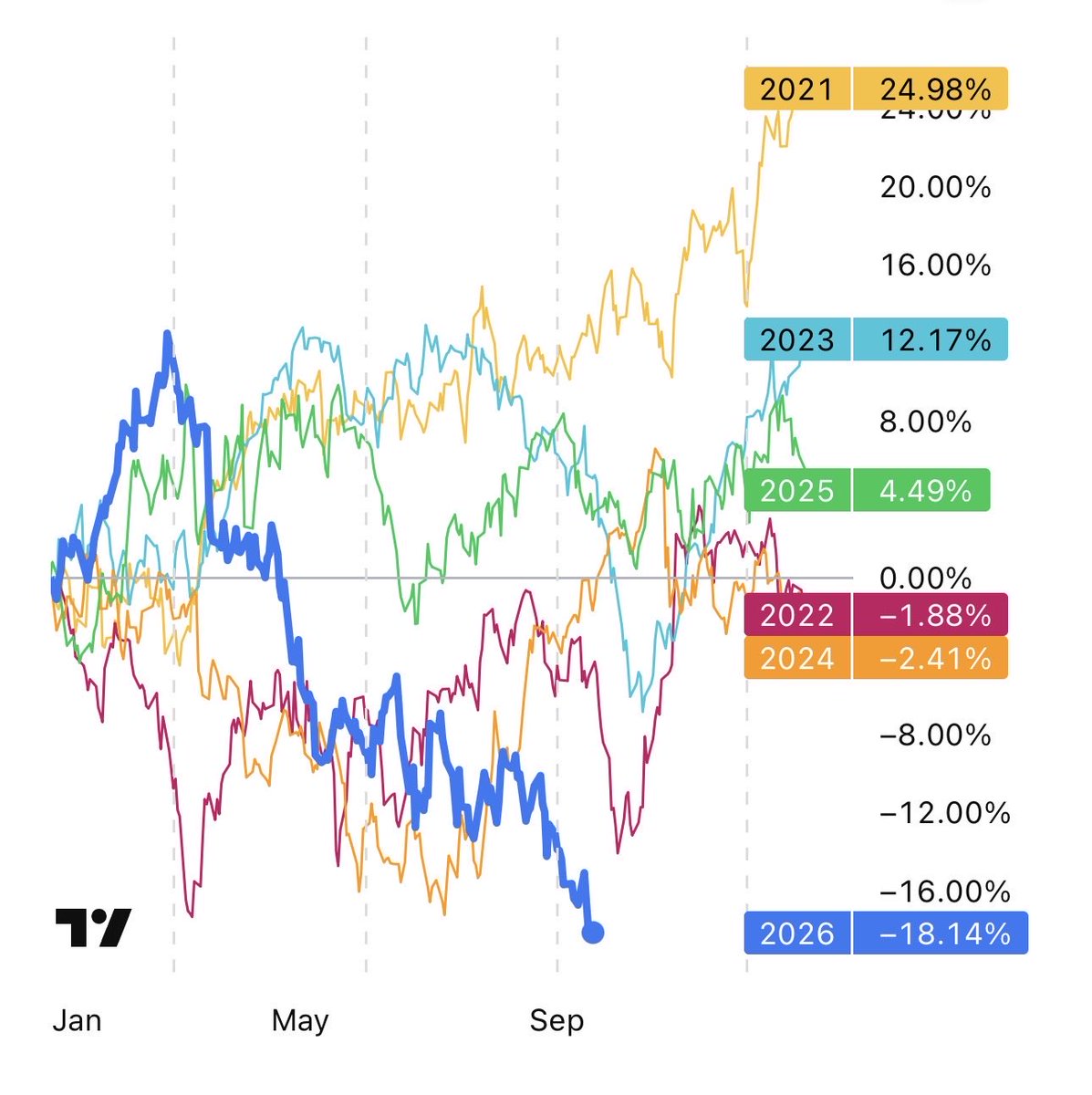 GhostInvesting's tweet photo. @Mr_Derivatives Also coming into a historically strong seasonal https://t.co/1dNtzvqKEu