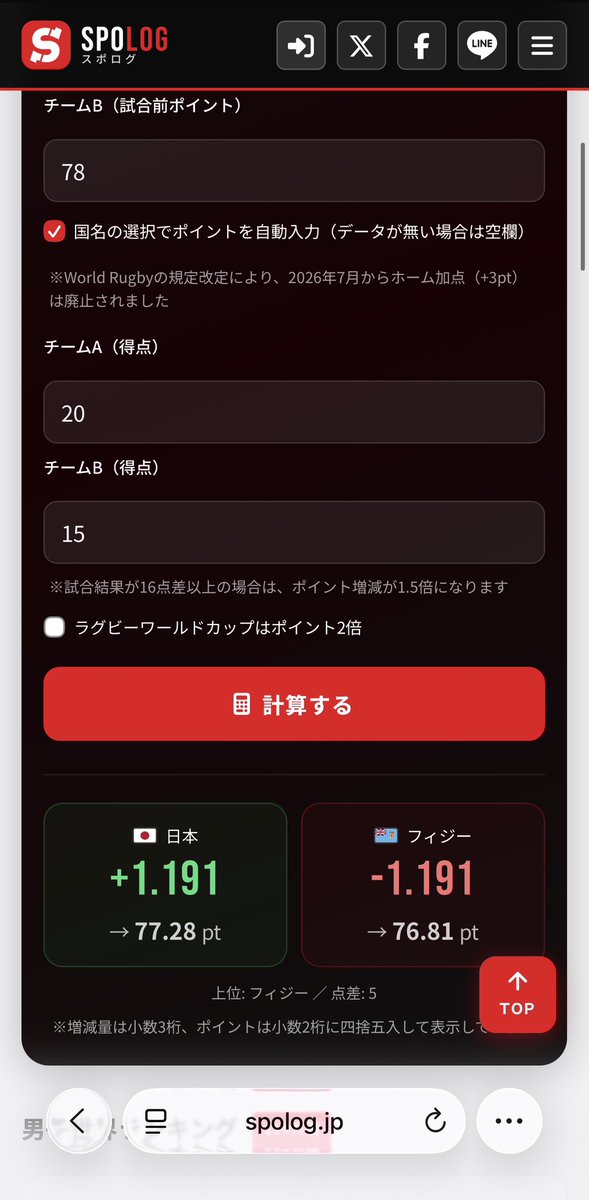 ragamarukun's tweet photo. 【速報2】

世界ランク9位のフィジー代表に勝利したことで、
🇯🇵が77.28pt（+1.191）
🇫🇯が76.81pt（-1.191）
になるので、
日本代表は世界ランク9位に上昇予定ですラガ🎊
久しぶりの一桁！✨

◾️スポログ世界ランキング計算機
https://t.co/z7j18LvTKc https://t.co/gQL8Rd8ERD