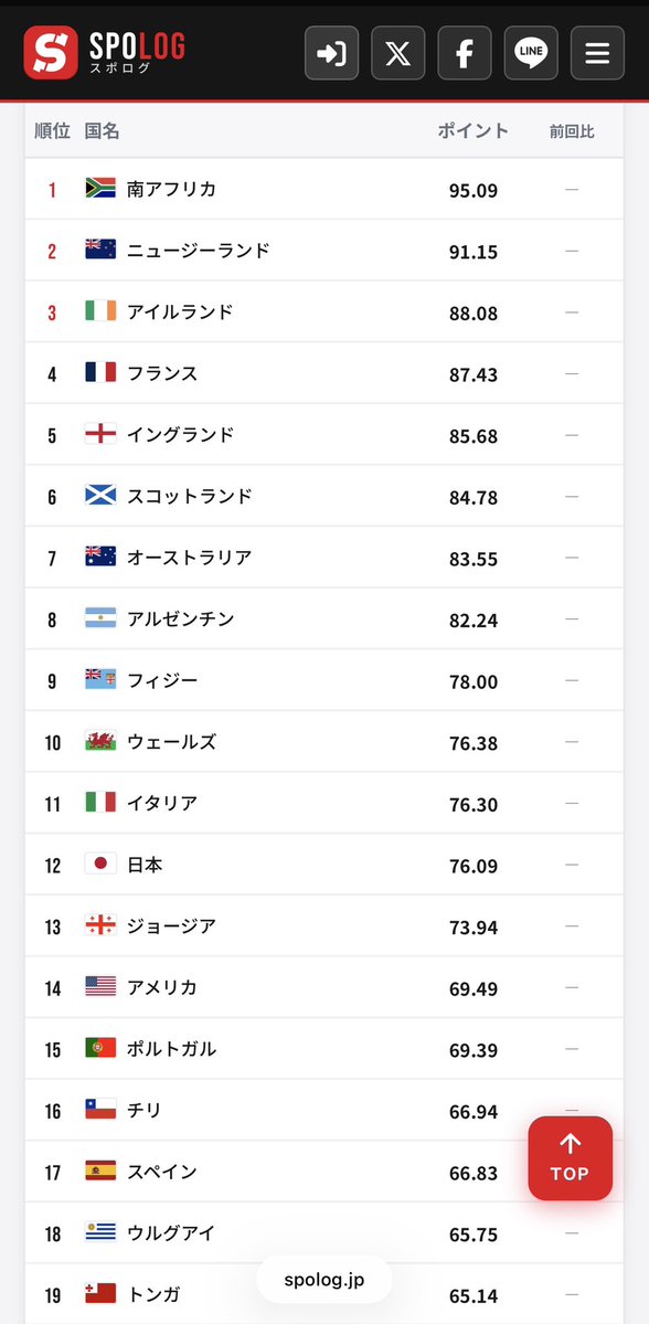 ragamarukun's tweet photo. 【速報2】

世界ランク9位のフィジー代表に勝利したことで、
🇯🇵が77.28pt（+1.191）
🇫🇯が76.81pt（-1.191）
になるので、
日本代表は世界ランク9位に上昇予定ですラガ🎊
久しぶりの一桁！✨

◾️スポログ世界ランキング計算機
https://t.co/z7j18LvTKc https://t.co/gQL8Rd8ERD