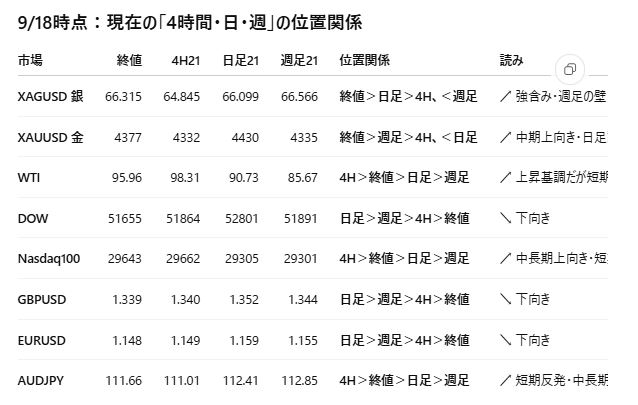 igirisumonya's tweet photo. 2026/9/18(金)現在、XAGUSD 、XAUUSD、WTI原油、DOW、Nasdaq100、GBPUSD、EURUSD、AUDJPY、終値、4時間足の21本移動平均、21日移動平均、21週移動平均は添付表の通り

四者間の大小関係、つまりは足許の相場の方向性をまとめて。

また、2026/9/11(金)との比較で、相場の方向性はどう変化した？ https://t.co/QTvD5u6zSi
