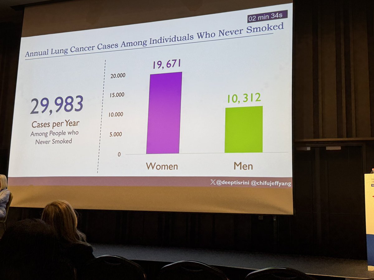 ChiFuJeffYang's tweet photo. ALCSI’s Deepti Srinivasan (@DeeptiSrini) gave a terrific presentation at the World Conference on Lung Cancer (#WCLC26). She presented the first national estimate of lung cancer incidence among people who have never smoked in the United States, finding that nearly 30,000 people who have never smoked are diagnosed with lung cancer each year.  

Our team also found that 17% of women, 77% of U.S Asian women, and 58% of patients under the age of 40 had never smoked. This work highlights the urgent need to develop strategies for early detection in people who have never smoked.