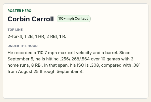 RosterPod_Recap's tweet photo. Corbin Carroll went 2-for-4 with a double and a 110.7 mph homer. Since Sept 5 his ISO is .308 — up from .081 the stretch before.

RosterPod focuses on the players actually on your team—then gives you one clear morning report &amp; podcast. Free for the stretch run: DM "BETA" https://t.co/WERAAGDqQe