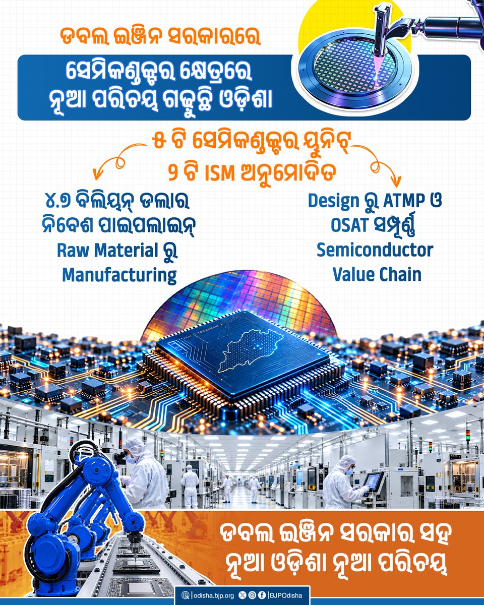 BJP4Odisha's tweet photo. ଡବଲ ଇଞ୍ଜିନ ସରକାରରେ ସେମିକଣ୍ଡକ୍ଟର କ୍ଷେତ୍ରରେ ନୂଆ ପରିଚୟ ଗଢ଼ୁଛି ଓଡ଼ିଶା । https://t.co/QNHNMSVpb5