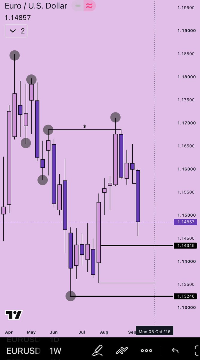 yourfavetrader's tweet photo. My view on Euro/Dollar [🇪🇺/🇺🇸] for next week

• I expect EU to trade higher to 1.150 then drop

• Long term target is 1.325

• Short term targets for this new week is 1.1435

• I would look for sells after the 1H timeframe shifts bearish in alignment with the HTF.

Goodluck💜 https://t.co/V5QcAZ0bp6