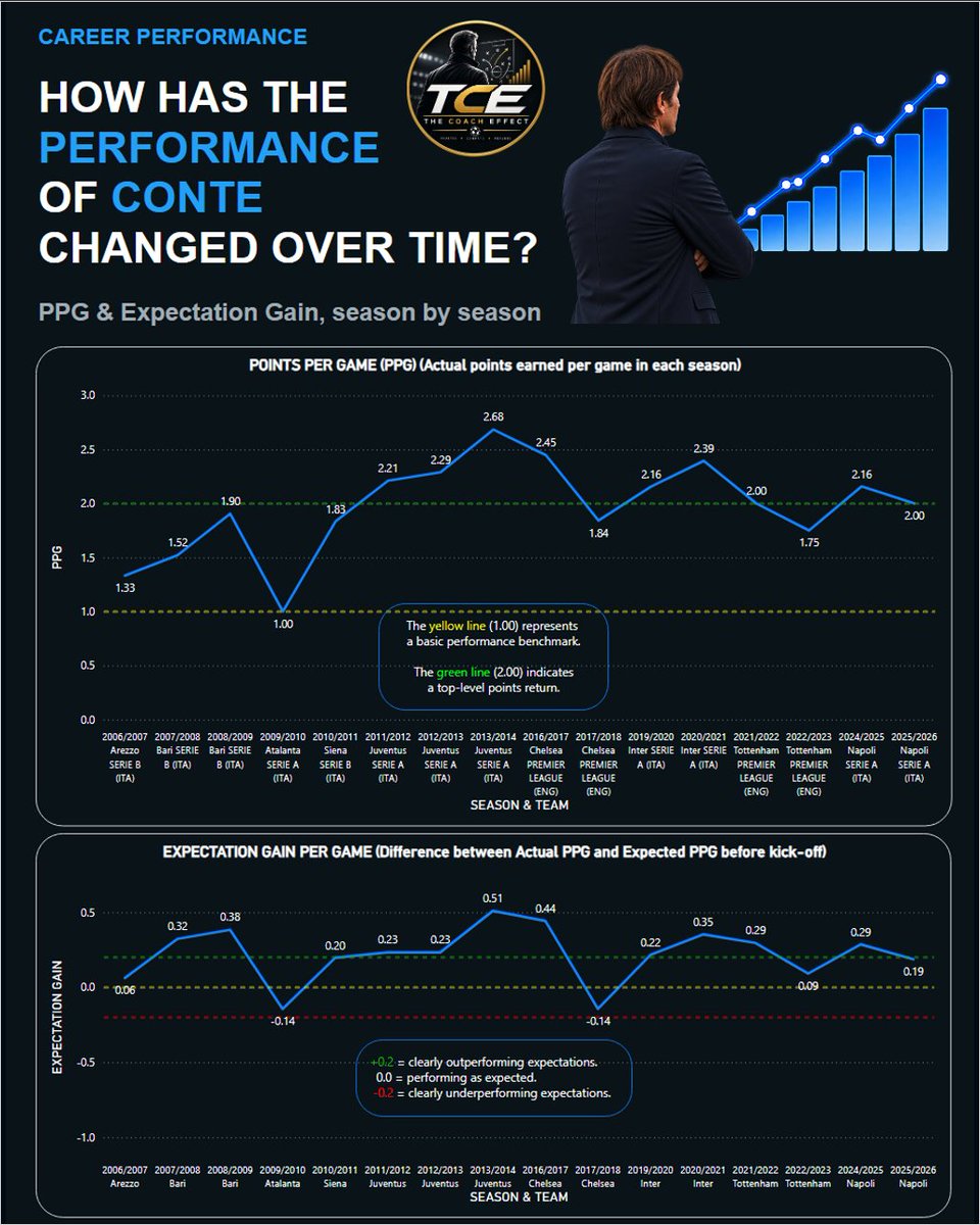thecoacheffect's tweet photo. 📊 Antonio Conte’s career trend.

Juventus 13/14: 2.68 PPG | +0.51 EG
Chelsea 16/17: 2.45 | +0.44
Inter 20/21: 2.39 | +0.35
Napoli 24/25: 2.16 | +0.29

Different clubs and leagues, but a recurring pattern: outperforming expectations.

#TheCoachEffect #AntonioConte #conte #seriea https://t.co/IjYOJxFE0W
