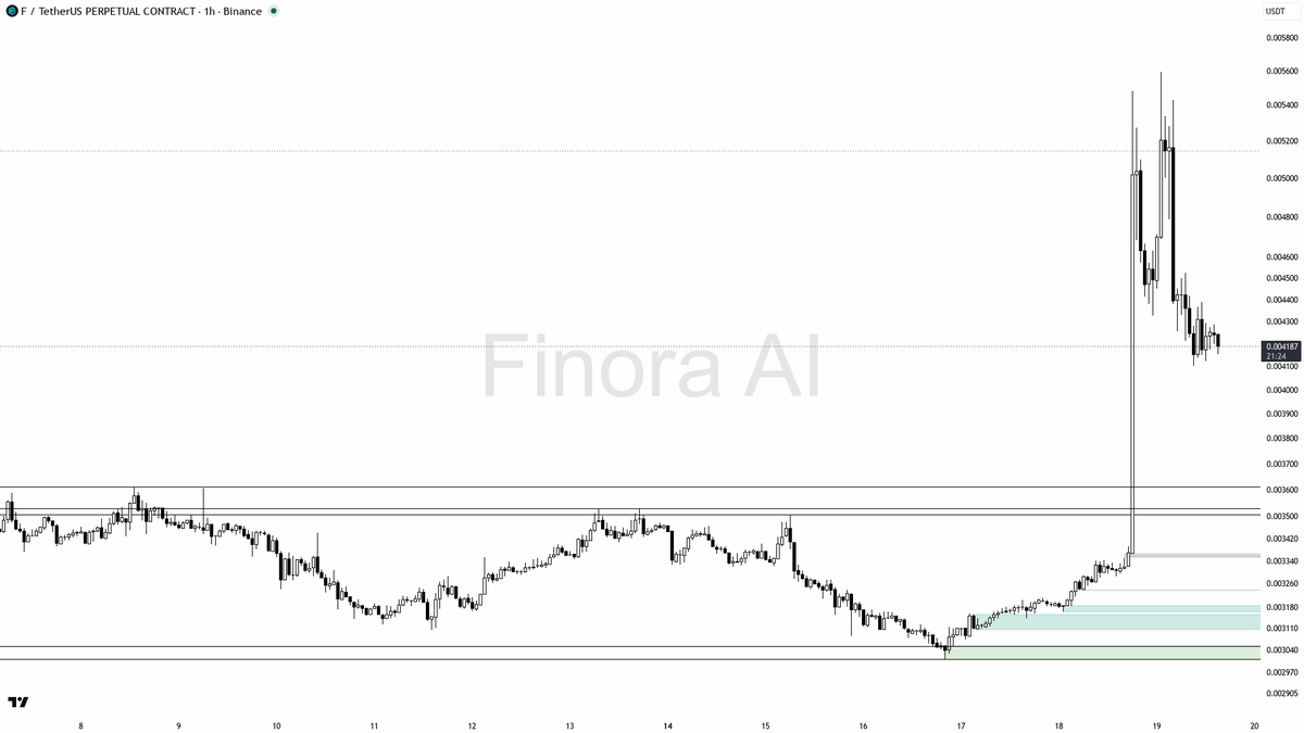 📊 $FUSDT sweep below the HL just added fuel to the uptrend, not a reversal at +26.3%

- my bias is bullish here — the 15m wick through 0.004178 that closed bac