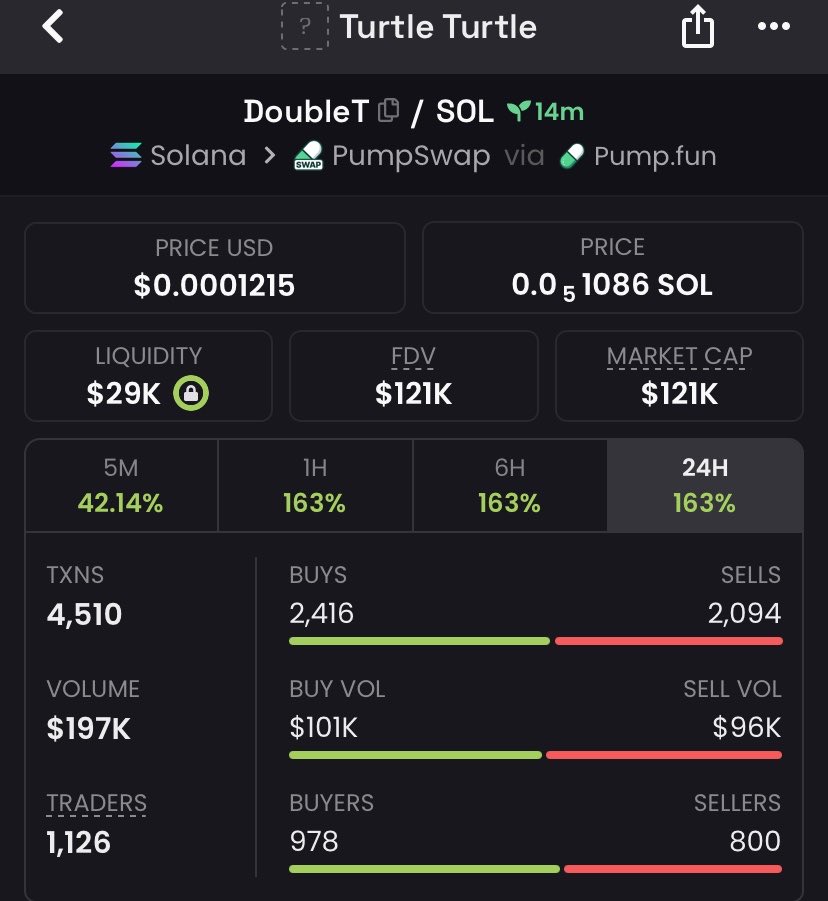 crypto_memefx's tweet photo. $DOUBLET HIT 3x before DEX was paid https://t.co/EDXRSz7zbN