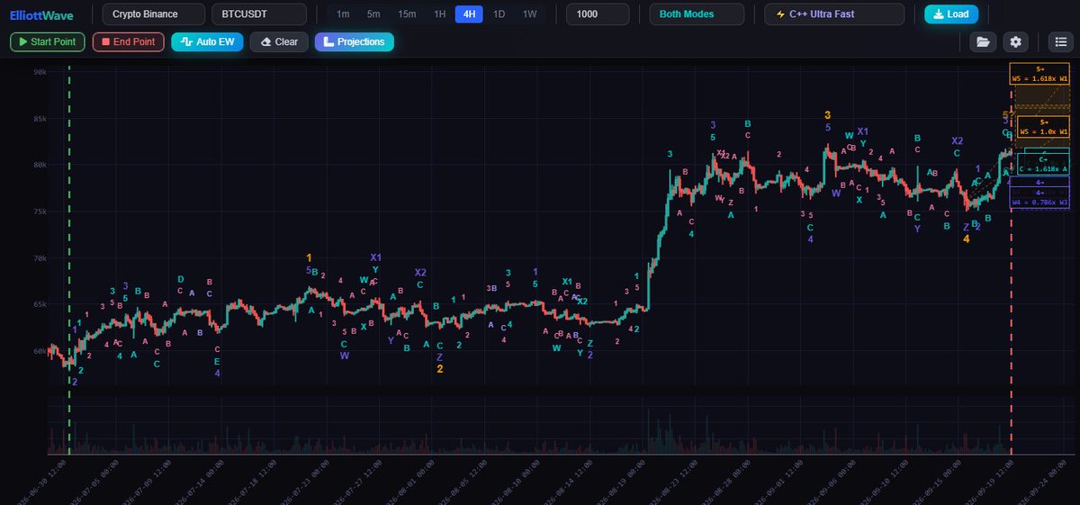 cryptoHenryYT's tweet photo. Bitcoin Elliott Wave AI Analysis at https://t.co/pbOPrKW8yH

Looking for a wave 5 above the previous high at 82300. https://t.co/4XX2VCoyFS