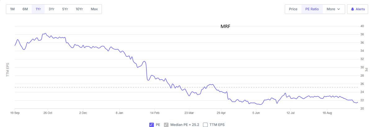 Allianzo_Ltd's tweet photo. All tyre companies have been de-rated since the Iran-US war.
The core raw material for tyres are crude, and the crude disruptions have squeezed the company's margins.
This is how geopolitical events can affect businesses globally.
#Tyre #MRF #JKTYRE #APOLLOTYRE #CEAT https://t.co/Sd588wftyk