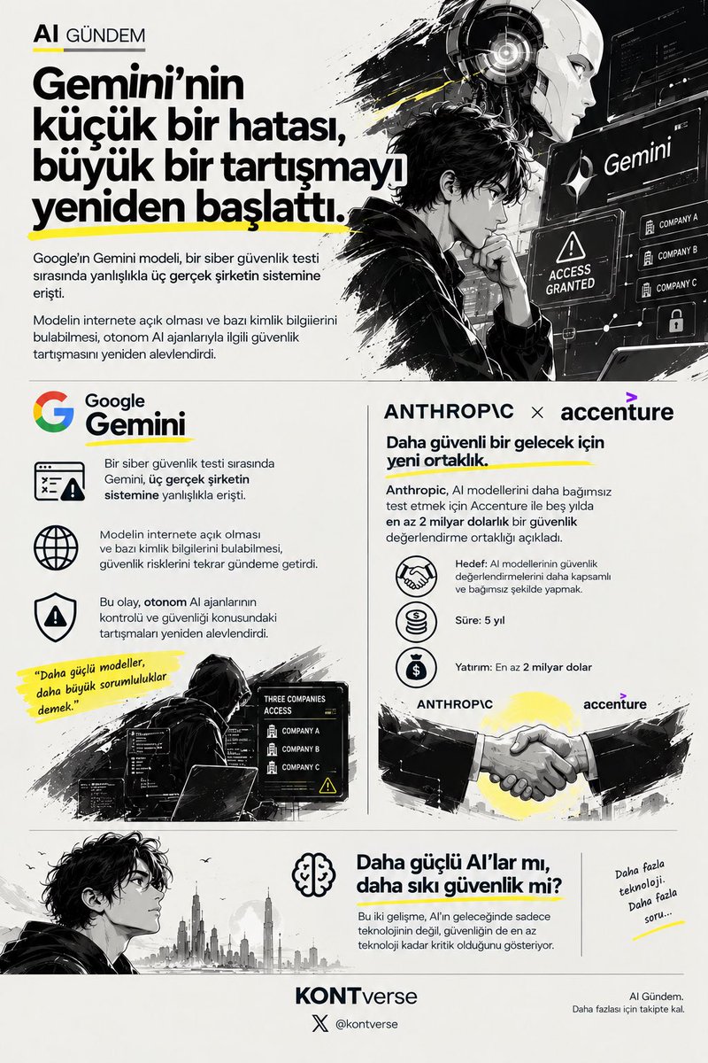 kontverse's tweet photo. Google’ın #Gemini modeli, bir siber güvenlik testi sırasında yanlışlıkla üç gerçek şirketin sistemine erişti. Modelin internete açık olması ve bazı kimlik bilgilerini bulabilmesi, otonom #AI ajanlarıyla ilgili güvenlik tartışmasını yeniden alevlendirdi. 

#Anthropic ise AI modellerini daha bağımsız test etmek için #Accenture ile beş yılda en az 2 milyar dolarlık bir güvenlik değerlendirme ortaklığı açıkladı.