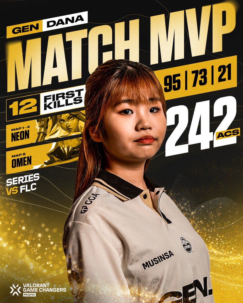 vctpacific's tweet photo. She ran the first four maps down on Neon, then shut the door with Omen ⚡

@ddaaana15 is your Match MVP from today's #GameChangersPacific Lower Finals! https://t.co/zqYcrBl96p
