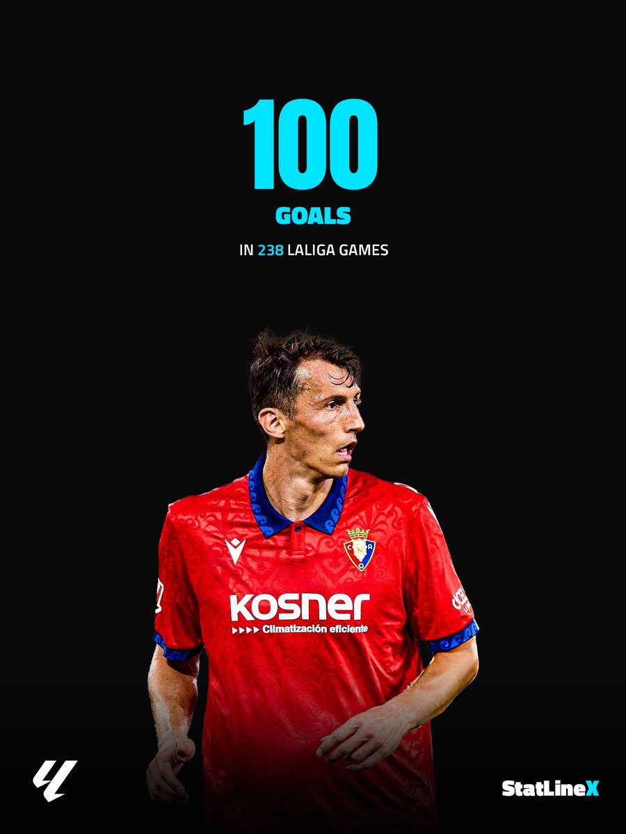 StatLineX's tweet photo. 🚨Ante Budimir joins the 100-goal club of LaLiga legends.

- 100 goals in 238 LaLiga games
- Osasuna's all-time top scorer in the competition
- The club's highest-scoring foreign player ever

A journeyman's century. Take a bow. https://t.co/RXyDgUWtkV
