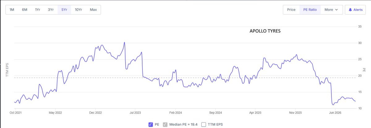 Allianzo_Ltd's tweet photo. All tyre companies have been de-rated since the Iran-US war.
The core raw material for tyres are crude, and the crude disruptions have squeezed the company's margins.
This is how geopolitical events can affect businesses globally.
#Tyre #MRF #JKTYRE #APOLLOTYRE #CEAT https://t.co/Sd588wftyk