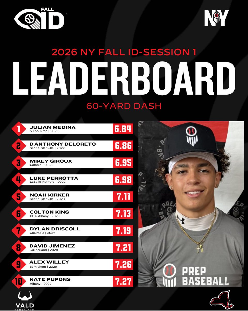 PrepBaseballNY's tweet photo. π #NYFallID β‘οΈ Top Performers
βͺοΈ Top 60-Yard Dash
βͺοΈ Top Catcher Velo
βͺοΈ Top Outfield Velo
βͺοΈ Top Infield Velo
β¬οΈFull Stat Release & Leaderboards‡οΈ
π https://t.co/PnyFaBAFFV https://t.co/n2gRMunR4w