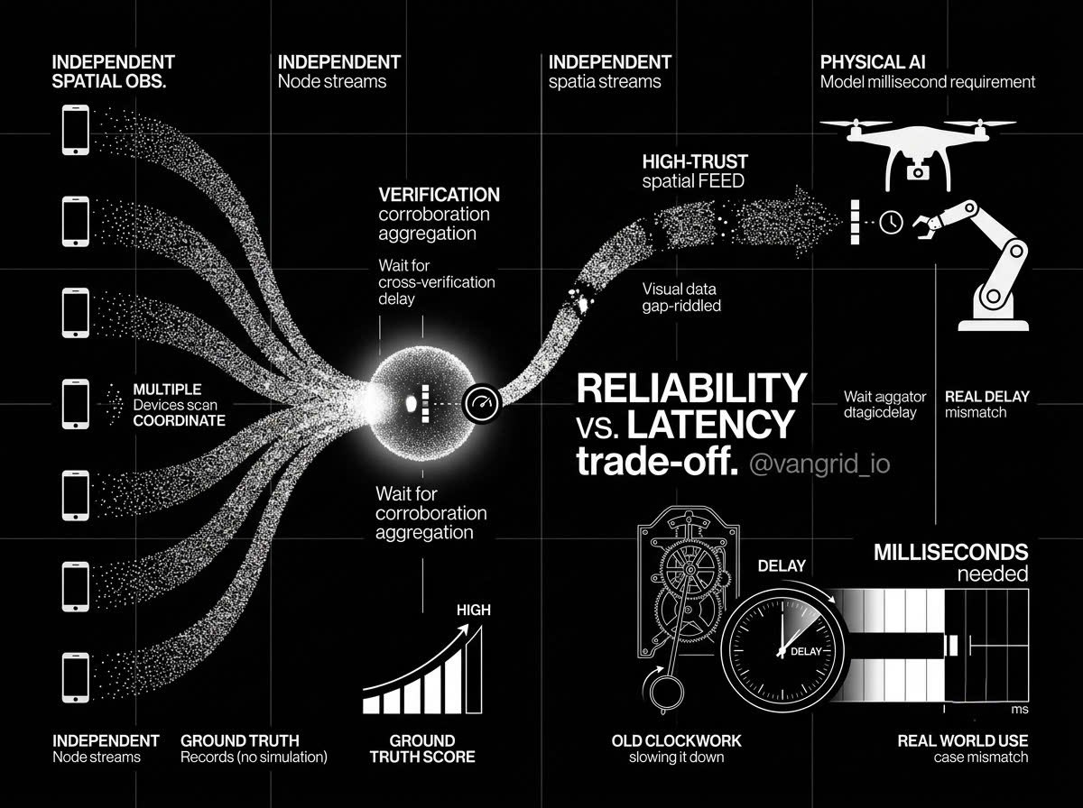 Diagram showing multiple device streams feeding Vangrid verification and aggregation steps before producing a high-trust spatial feed, with latency increasing as corroboration rises