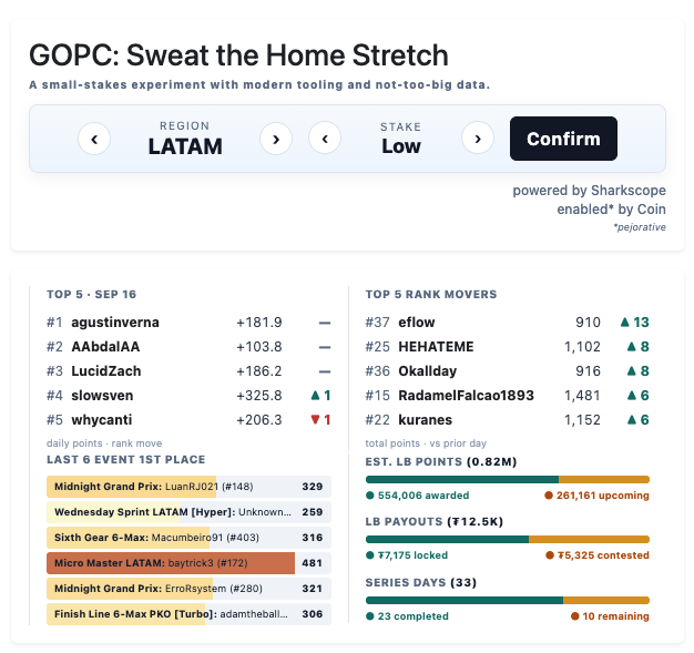 whycanti_poker's tweet photo. here are quick looks at the tracker i built for #GOPC on @CoinPoker_OFF, starting with a one-day comparison of the LATAM-LOW board... ouch! https://t.co/0OB0ZG6OCM